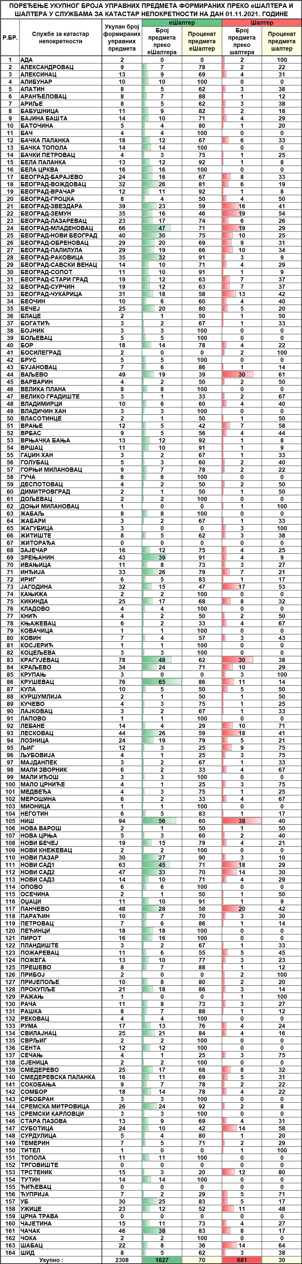 /content/pages/onama/статистика/2021/11 novembar/Dnevna statistika-formirani upravni predmeti na dan 01.11.2021..jpg